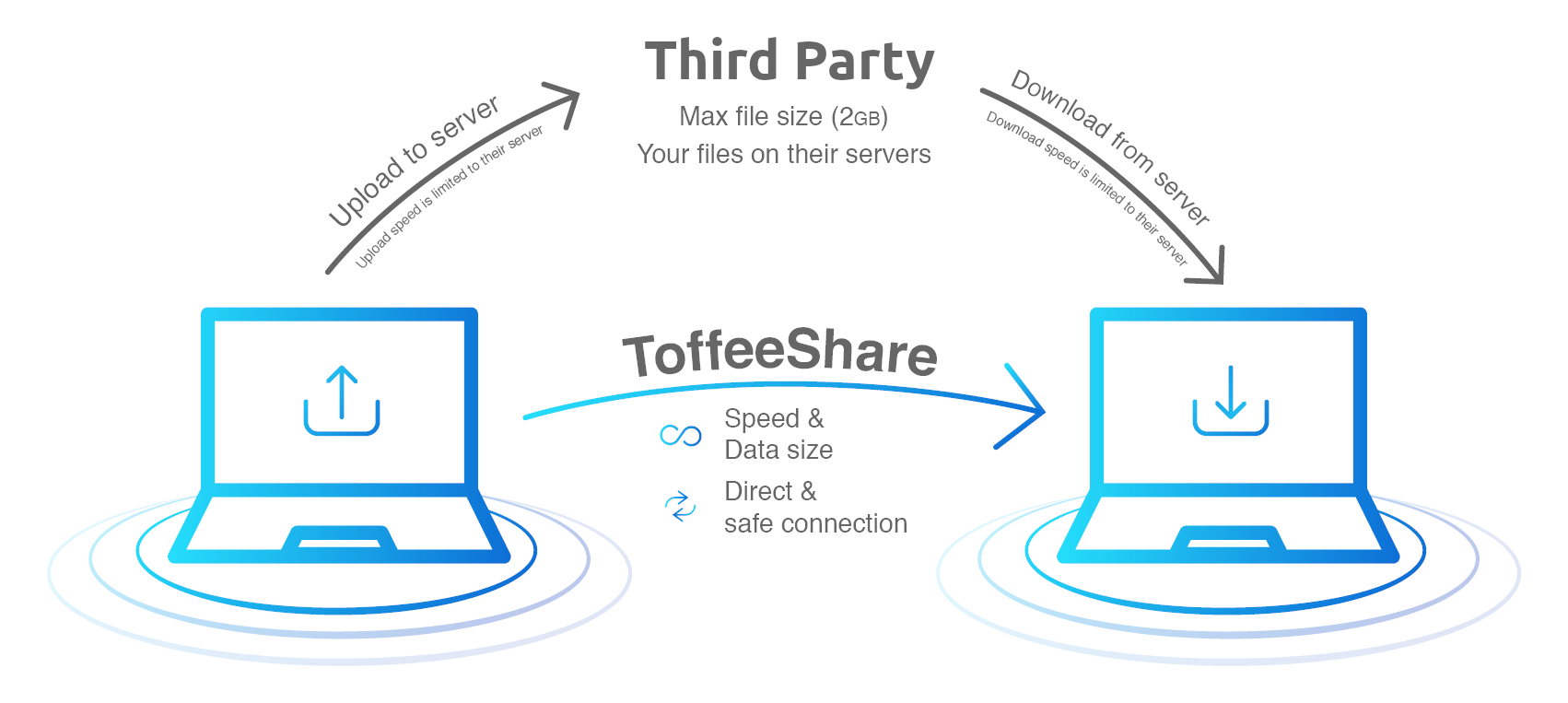 Esquema funcionamiento Toffeshare